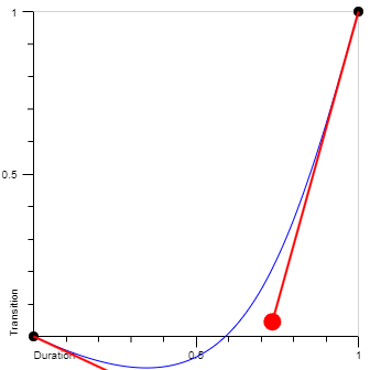 Cubic Bezier easeInBack