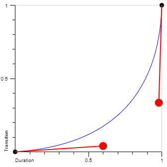 Cubic Bezier easeInCirc
