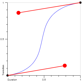 Cubic Bezier easeInOutCirc