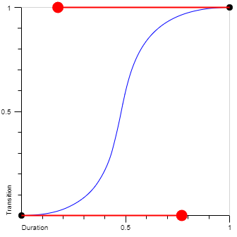 Cubic Bezier easeInOutQuart