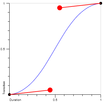 Cubic Bezier easeInOutSine