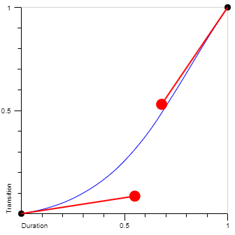Cubic Bezier easeInQuad