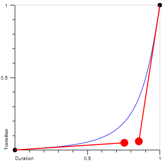 Cubic Bezier easeInQuint