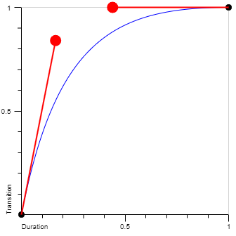 Cubic Bezier easeInSine