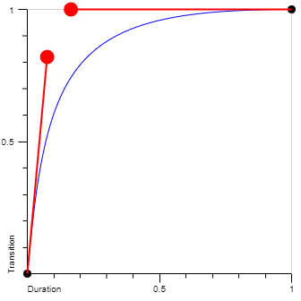 Cubic Bezier easeOutCirc