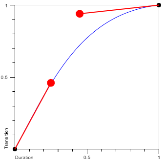 Cubic Bezier easeOutQuad